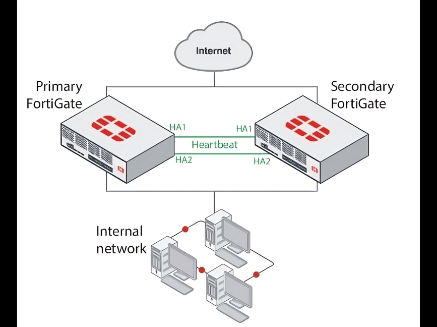 Schéma du cluster FortiGate en haute disponibilité — Primary et Secondary FortiGate avec liens Heartbeat HA1/HA2 et réseau interne